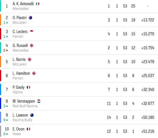 VIDEO F1 ima novog superstara: Još jedna pobjeda Antonellija, Ferrari opet na postolju! - fotografija uz članak - Puls24